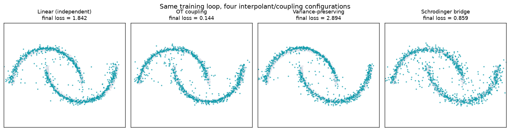 Final samples under each configuration