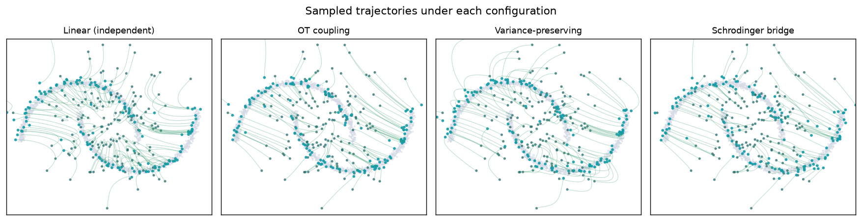 Sampled trajectories under each configuration