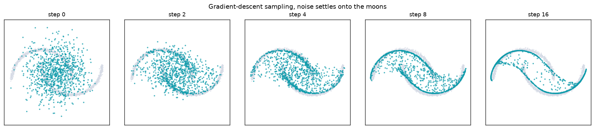 Gradient-descent snapshots