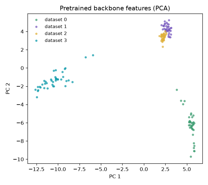 PCA of frozen pretrained-backbone features, coloured by dataset