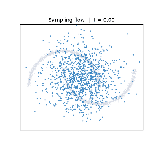 Animated sampling flow