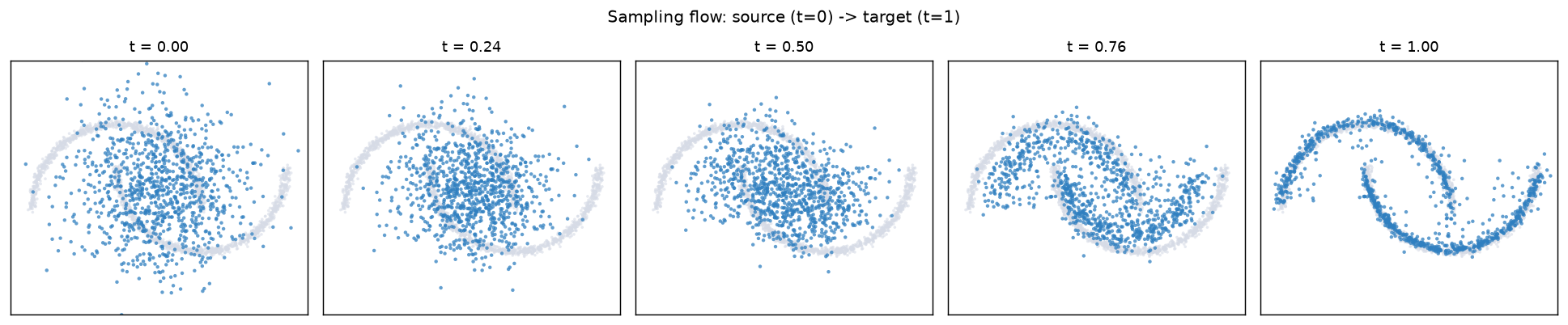 Sampling snapshots from noise to data