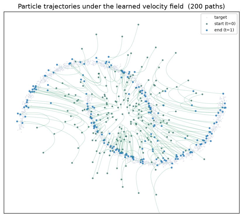 Particle trajectories