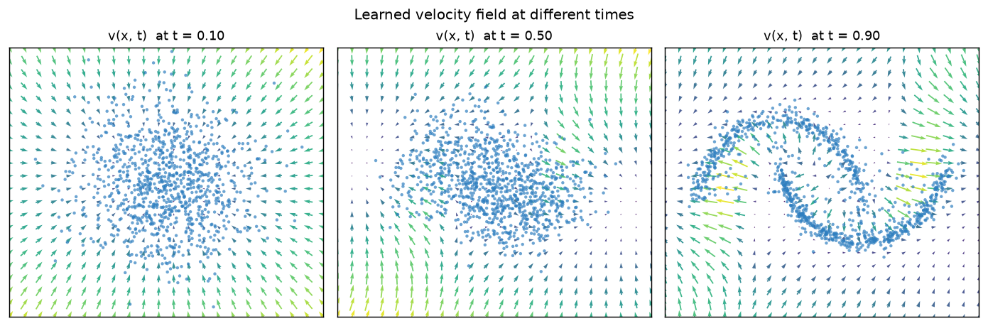 Velocity field