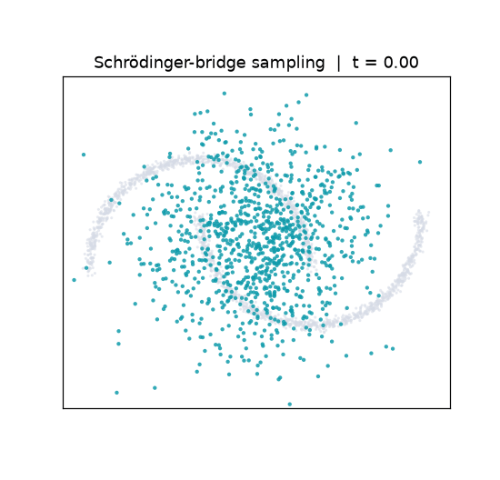Animated Schrödinger-bridge sampling