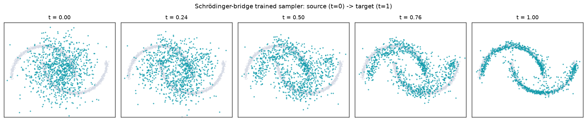 Schrödinger-bridge trained sampler snapshots