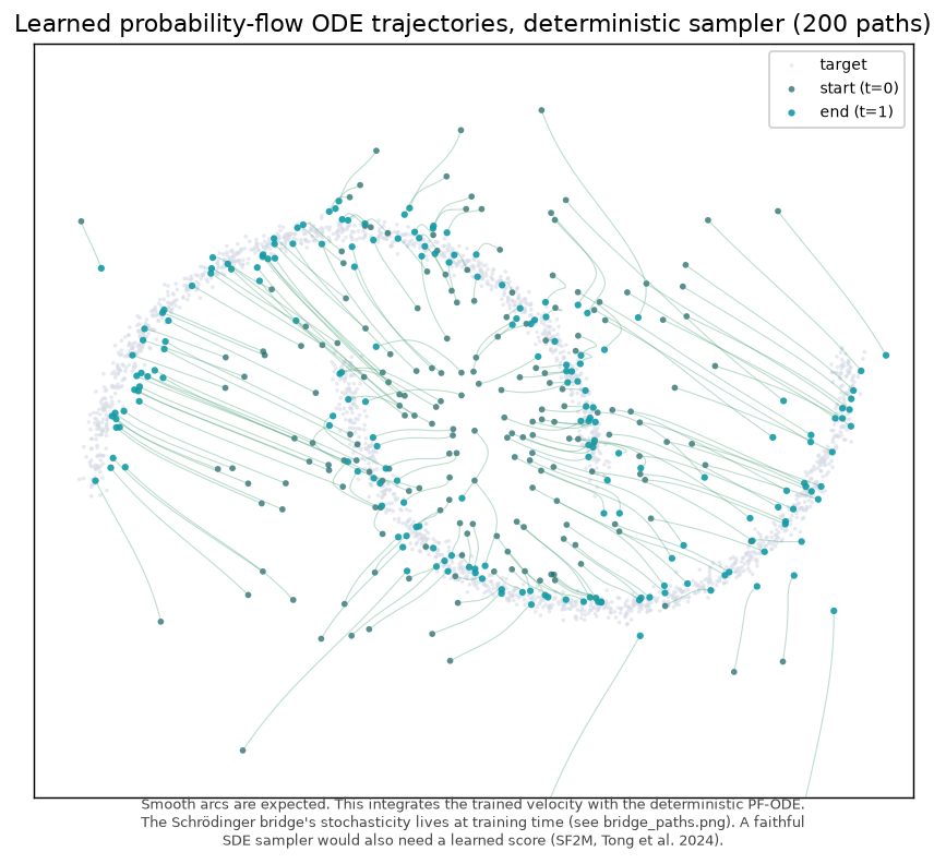 Learned probability-flow ODE trajectories, deterministic sampler