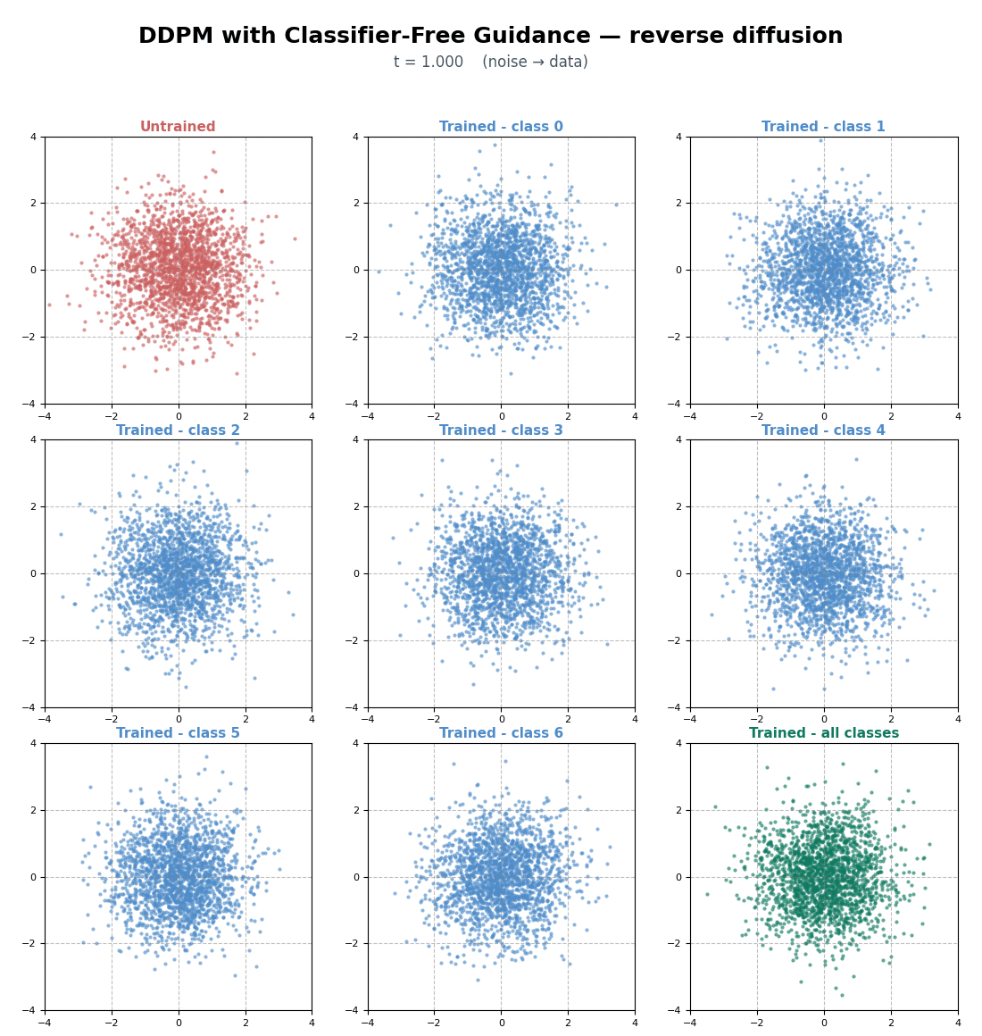 Classifier-free guidance on an 8-mode Gaussian mixture