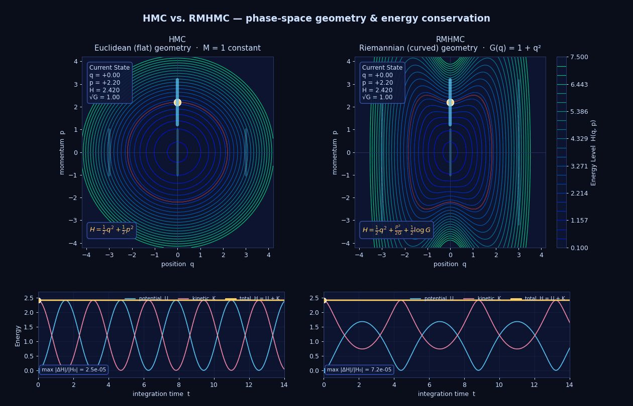 HMC vs. RMHMC phase-space geometry and energy conservation